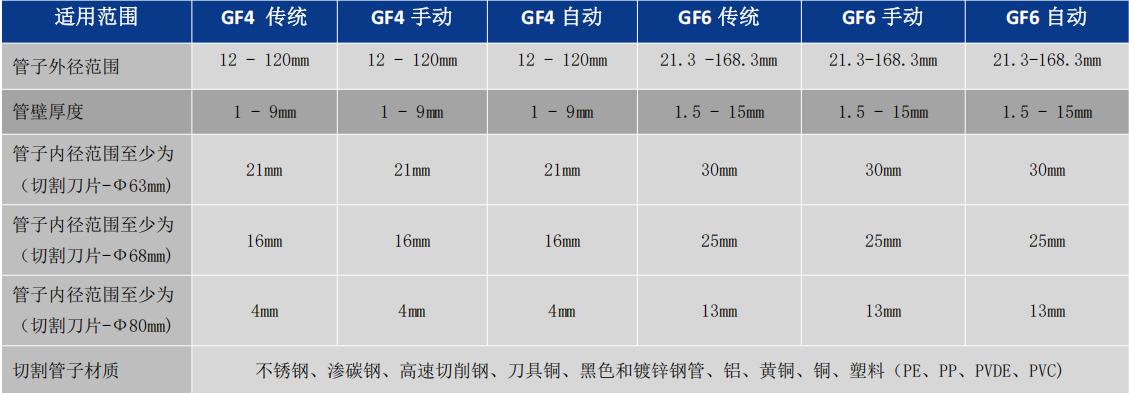 GF4 GF6行星式切割机_友旭通_适用范围 GF4 GF6行星式切割机_友旭通_适用范围